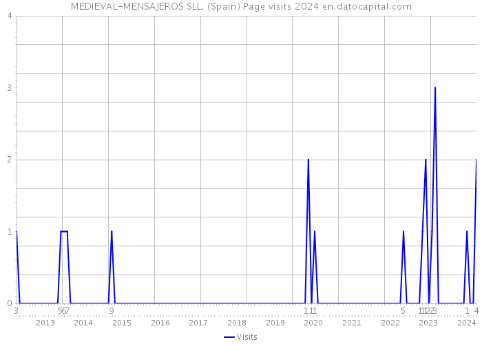 MEDIEVAL-MENSAJEROS SLL. (Spain) Page visits 2024 