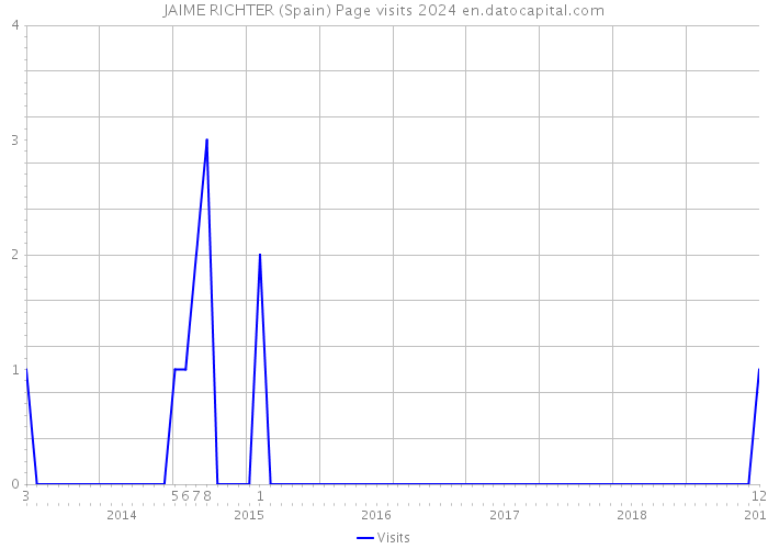JAIME RICHTER (Spain) Page visits 2024 