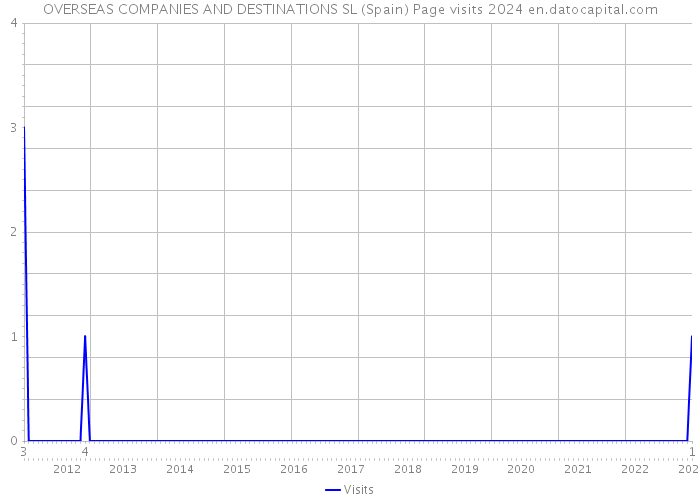 OVERSEAS COMPANIES AND DESTINATIONS SL (Spain) Page visits 2024 
