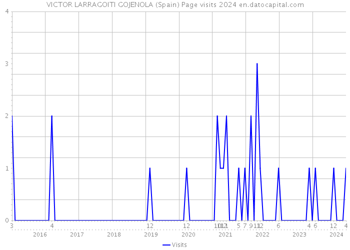 VICTOR LARRAGOITI GOJENOLA (Spain) Page visits 2024 