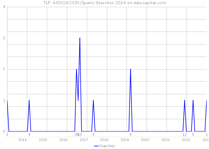 TLF. ASOCIACION (Spain) Searches 2024 