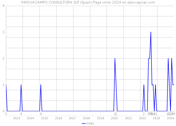 INNOVACAMPO CONSULTORA SLP (Spain) Page visits 2024 