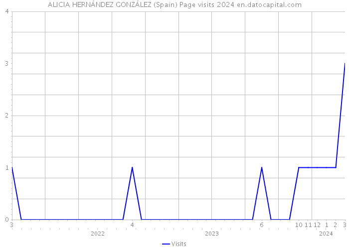 ALICIA HERNÁNDEZ GONZÁLEZ (Spain) Page visits 2024 