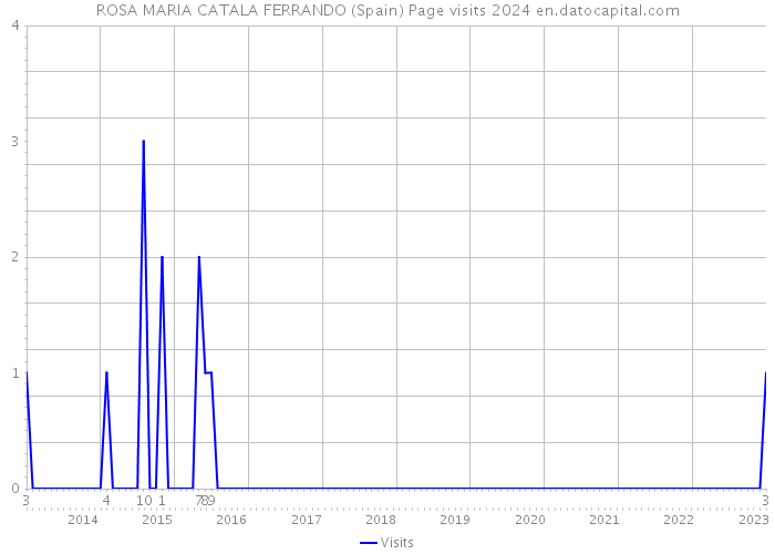 ROSA MARIA CATALA FERRANDO (Spain) Page visits 2024 