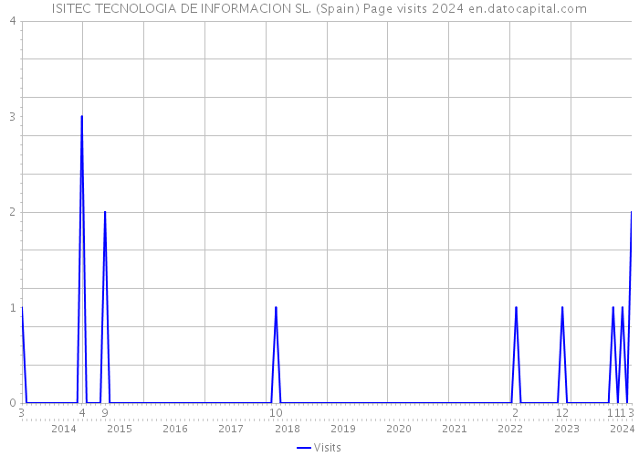 ISITEC TECNOLOGIA DE INFORMACION SL. (Spain) Page visits 2024 