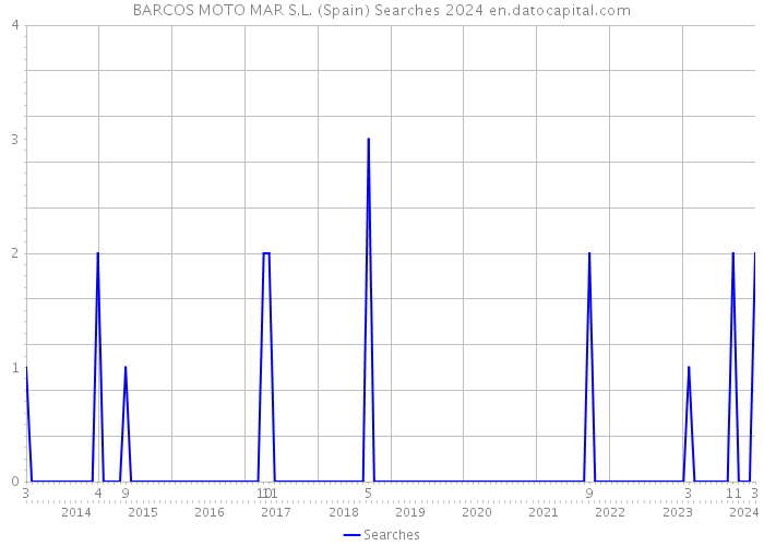 BARCOS MOTO MAR S.L. (Spain) Searches 2024 