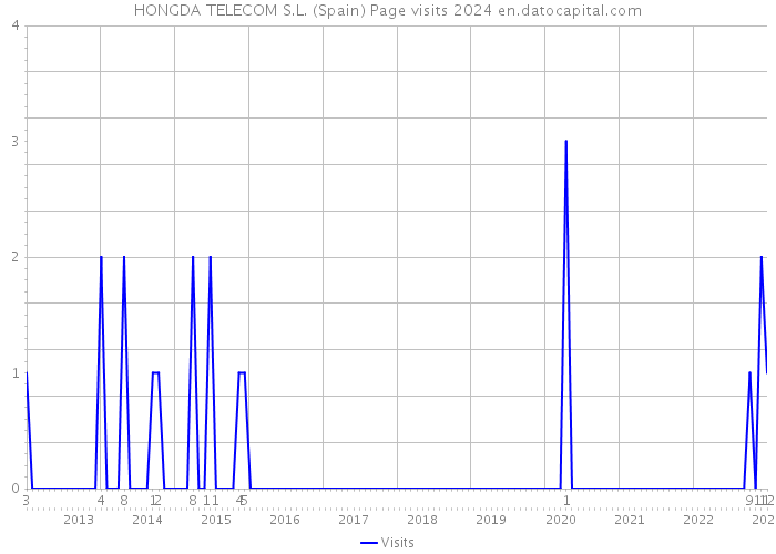 HONGDA TELECOM S.L. (Spain) Page visits 2024 