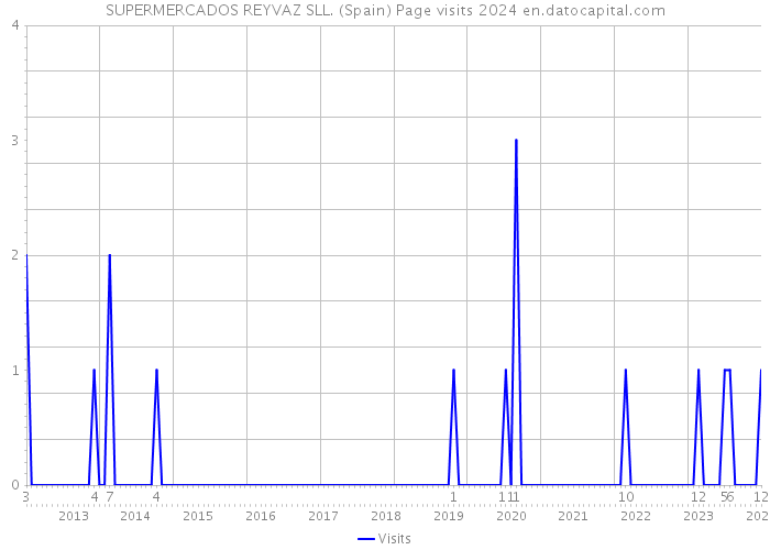 SUPERMERCADOS REYVAZ SLL. (Spain) Page visits 2024 