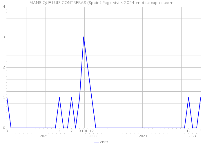 MANRIQUE LUIS CONTRERAS (Spain) Page visits 2024 