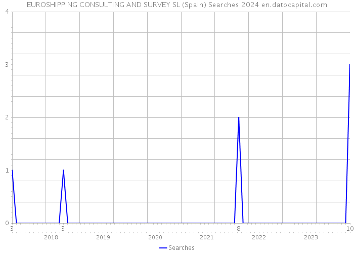 EUROSHIPPING CONSULTING AND SURVEY SL (Spain) Searches 2024 