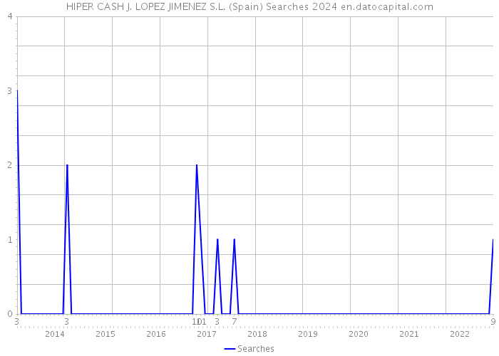 HIPER CASH J. LOPEZ JIMENEZ S.L. (Spain) Searches 2024 