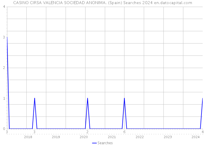 CASINO CIRSA VALENCIA SOCIEDAD ANONIMA. (Spain) Searches 2024 