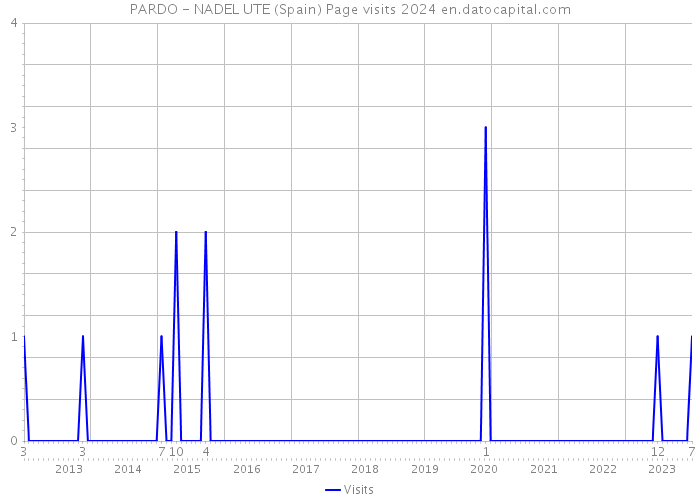 PARDO - NADEL UTE (Spain) Page visits 2024 