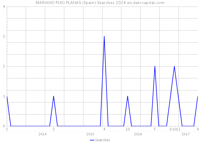 MARIANO PUIG PLANAS (Spain) Searches 2024 