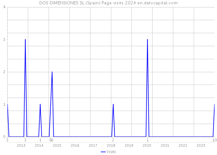 DOS DIMENSIONES SL (Spain) Page visits 2024 