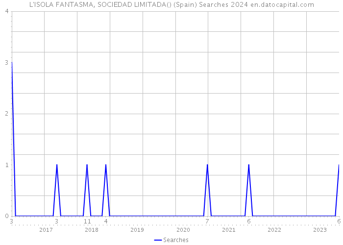L'ISOLA FANTASMA, SOCIEDAD LIMITADA() (Spain) Searches 2024 