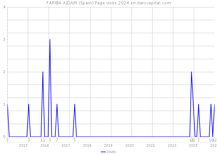FARIBA AJDARI (Spain) Page visits 2024 