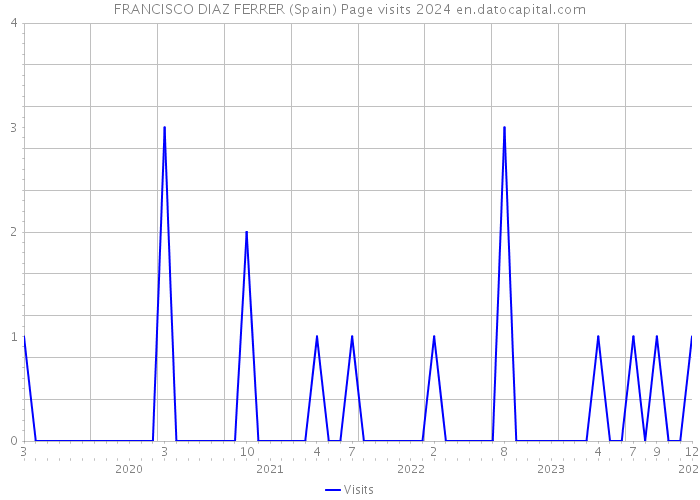 FRANCISCO DIAZ FERRER (Spain) Page visits 2024 