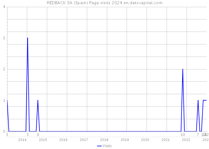 REDBACK SA (Spain) Page visits 2024 