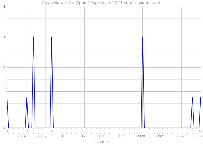 Costa Natura Cb (Spain) Page visits 2024 