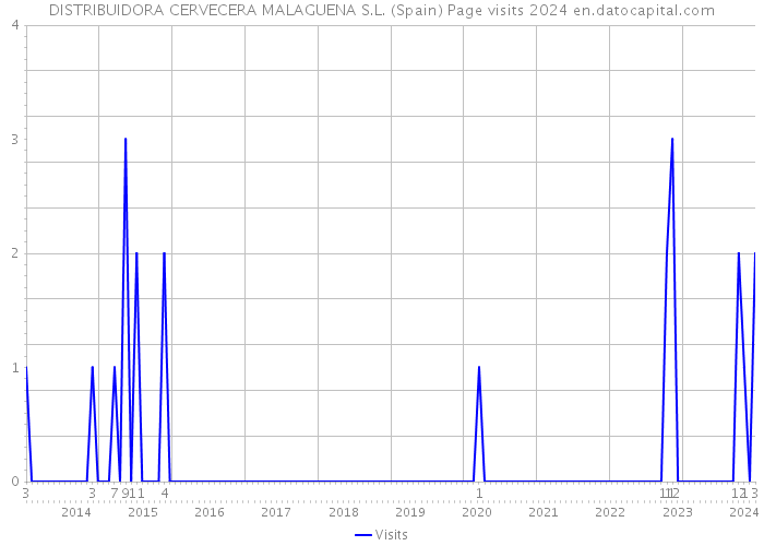 DISTRIBUIDORA CERVECERA MALAGUENA S.L. (Spain) Page visits 2024 