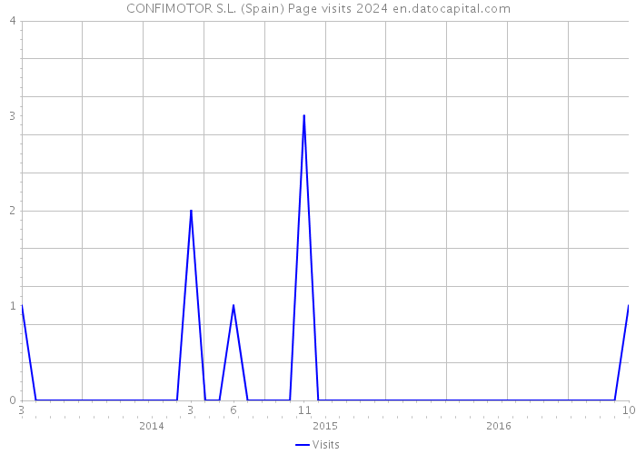 CONFIMOTOR S.L. (Spain) Page visits 2024 