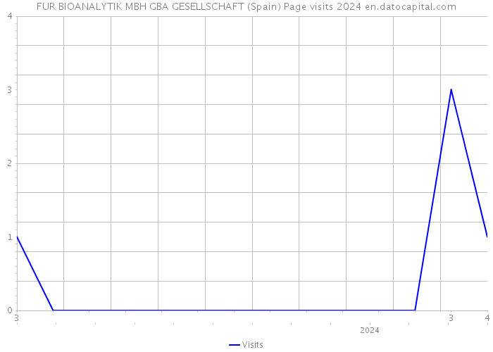 FUR BIOANALYTIK MBH GBA GESELLSCHAFT (Spain) Page visits 2024 
