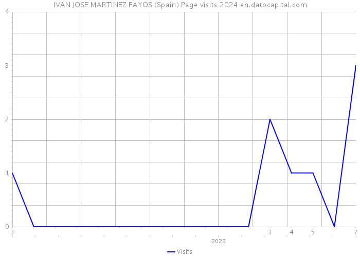 IVAN JOSE MARTINEZ FAYOS (Spain) Page visits 2024 