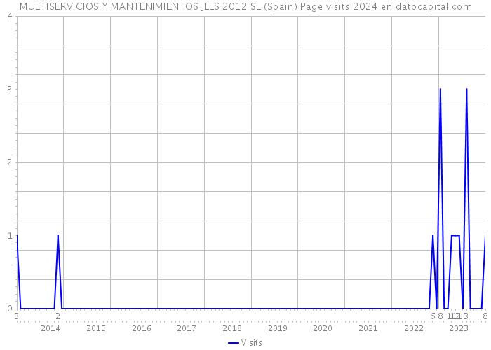 MULTISERVICIOS Y MANTENIMIENTOS JLLS 2012 SL (Spain) Page visits 2024 