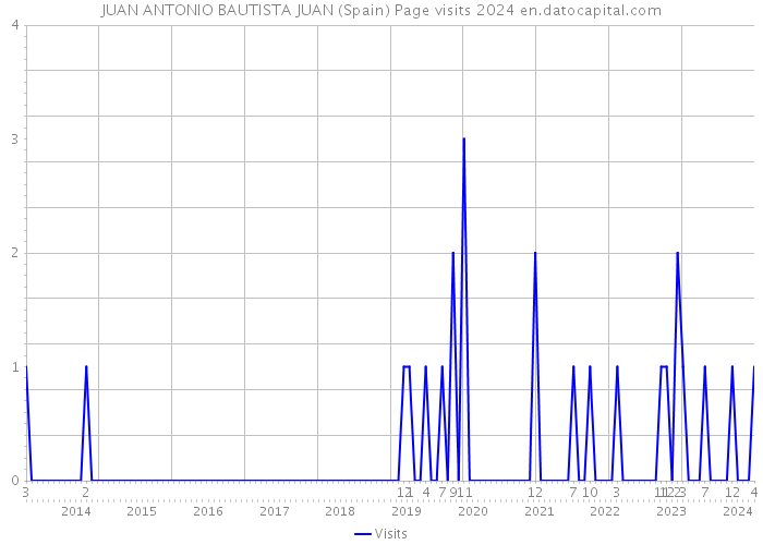 JUAN ANTONIO BAUTISTA JUAN (Spain) Page visits 2024 
