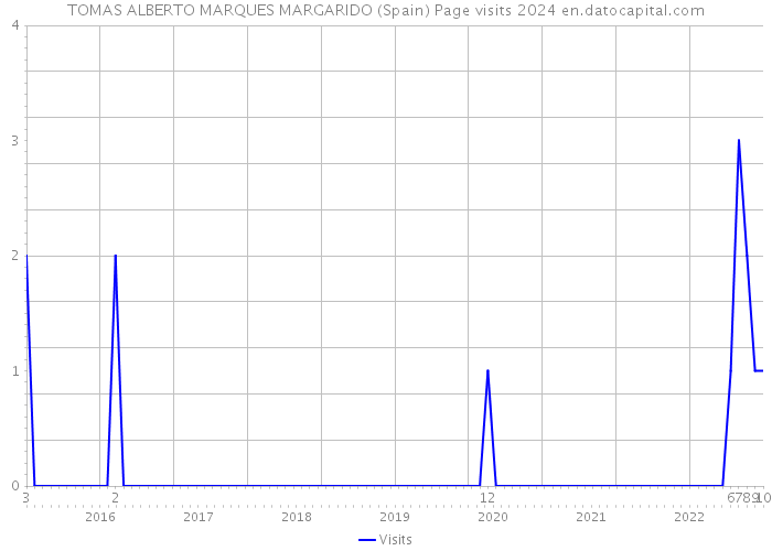 TOMAS ALBERTO MARQUES MARGARIDO (Spain) Page visits 2024 