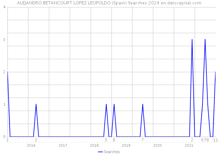 ALEJANDRO BETANCOURT LOPEZ LEOPOLDO (Spain) Searches 2024 