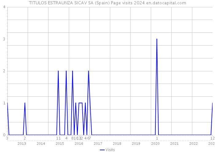 TITULOS ESTRAUNZA SICAV SA (Spain) Page visits 2024 