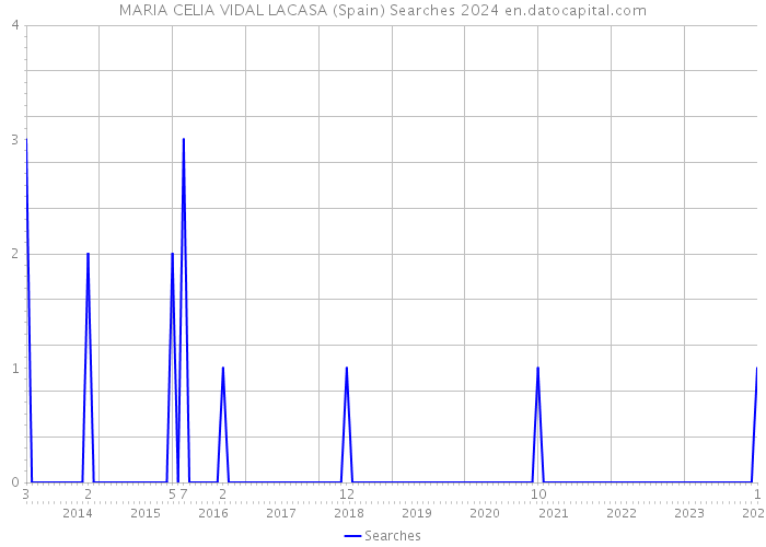 MARIA CELIA VIDAL LACASA (Spain) Searches 2024 