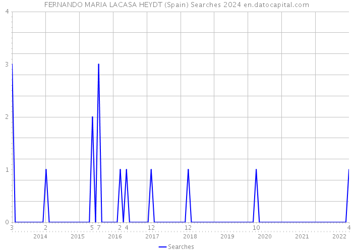 FERNANDO MARIA LACASA HEYDT (Spain) Searches 2024 