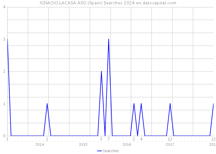 IGNACIO LACASA ASO (Spain) Searches 2024 