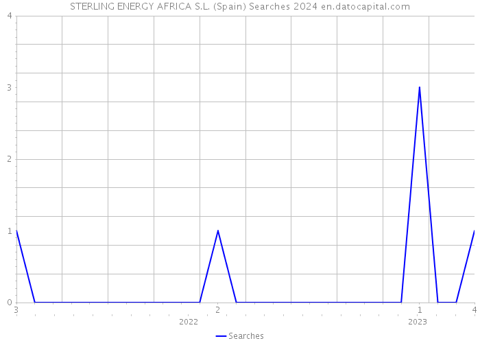 STERLING ENERGY AFRICA S.L. (Spain) Searches 2024 