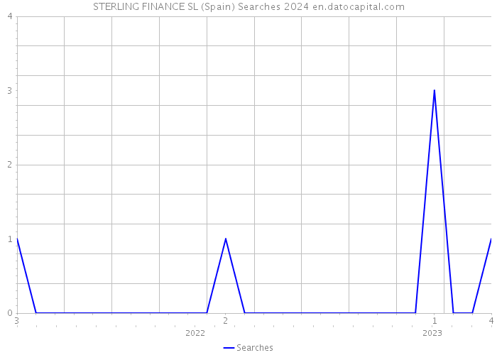 STERLING FINANCE SL (Spain) Searches 2024 