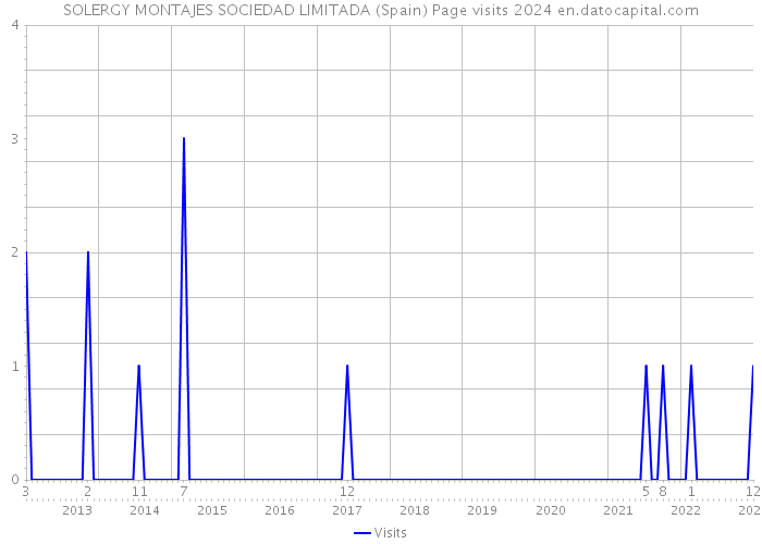SOLERGY MONTAJES SOCIEDAD LIMITADA (Spain) Page visits 2024 