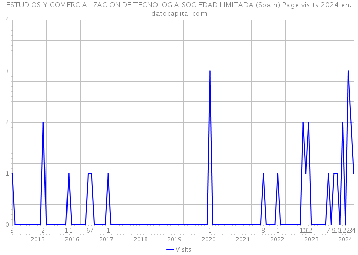 ESTUDIOS Y COMERCIALIZACION DE TECNOLOGIA SOCIEDAD LIMITADA (Spain) Page visits 2024 