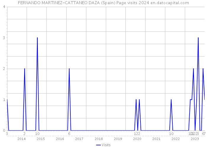 FERNANDO MARTINEZ-CATTANEO DAZA (Spain) Page visits 2024 
