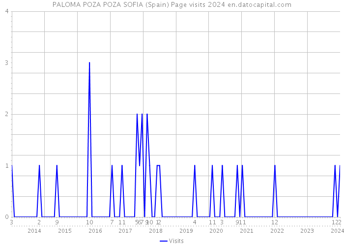 PALOMA POZA POZA SOFIA (Spain) Page visits 2024 