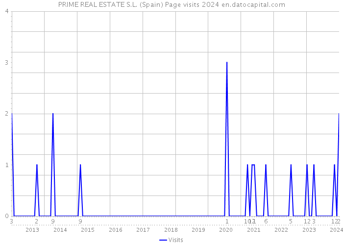 PRIME REAL ESTATE S.L. (Spain) Page visits 2024 