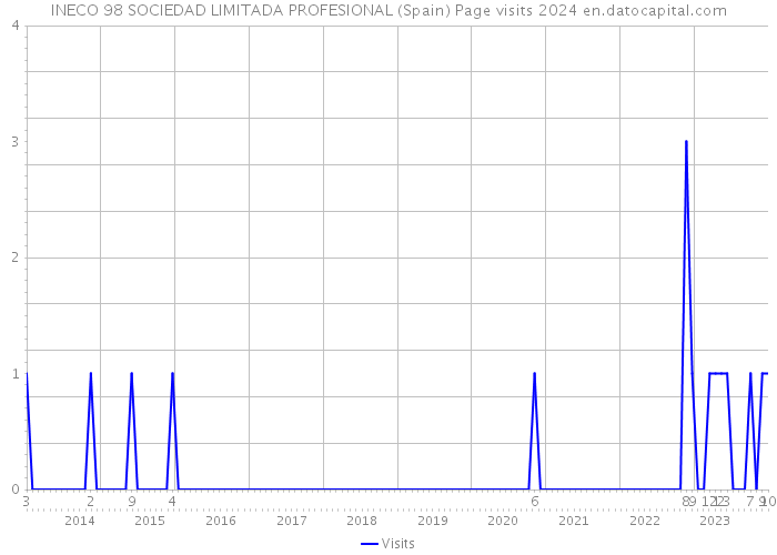 INECO 98 SOCIEDAD LIMITADA PROFESIONAL (Spain) Page visits 2024 