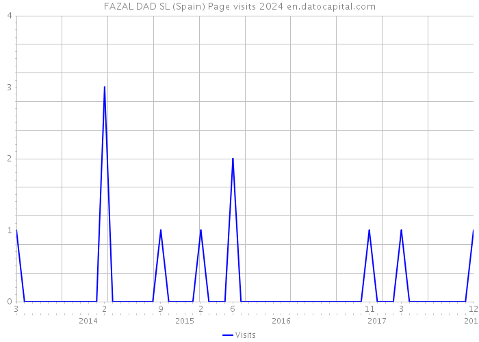 FAZAL DAD SL (Spain) Page visits 2024 