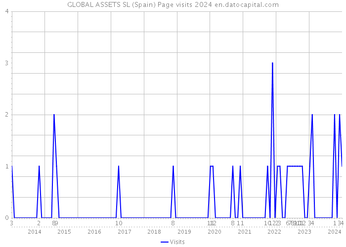 GLOBAL ASSETS SL (Spain) Page visits 2024 