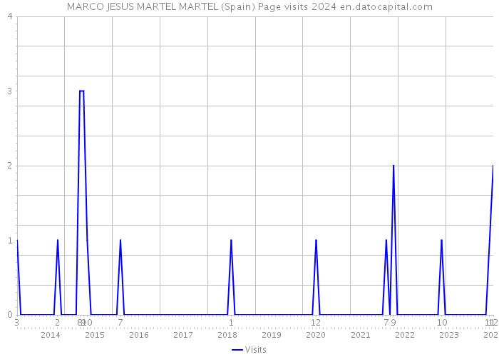 MARCO JESUS MARTEL MARTEL (Spain) Page visits 2024 