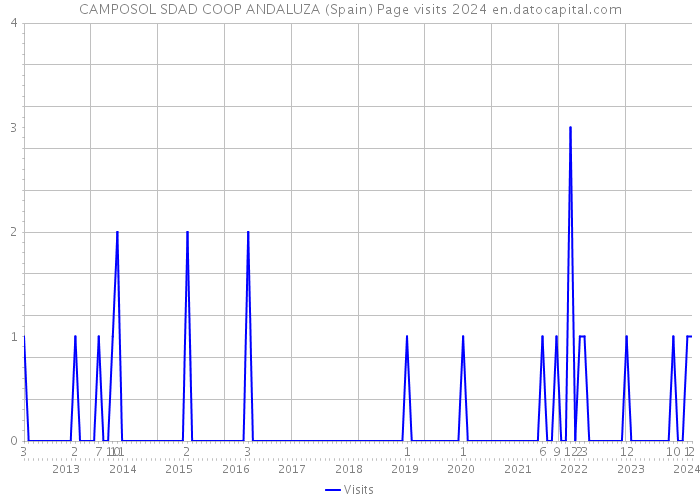 CAMPOSOL SDAD COOP ANDALUZA (Spain) Page visits 2024 
