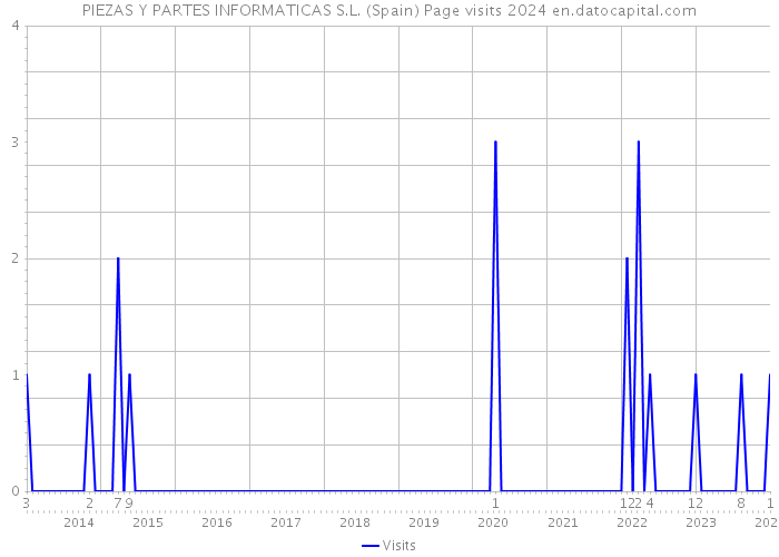 PIEZAS Y PARTES INFORMATICAS S.L. (Spain) Page visits 2024 
