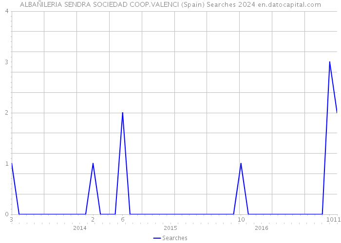 ALBAÑILERIA SENDRA SOCIEDAD COOP.VALENCI (Spain) Searches 2024 